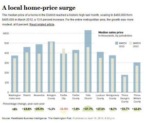 WP Median Home Prices 04-11-13
