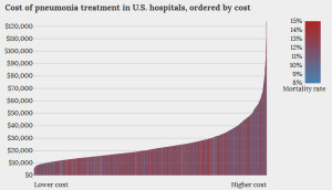 cost and mortality
