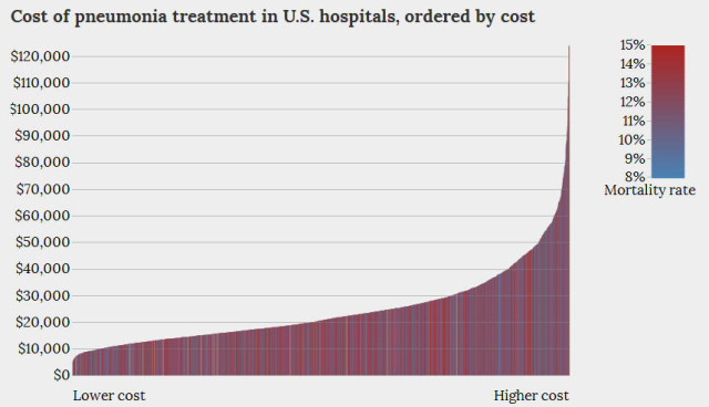 health-care-cost-variability-and-mortality-good-stats-bad-stats