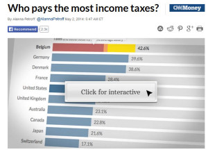 taxes by country